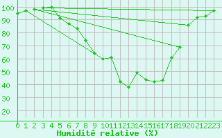 Courbe de l'humidit relative pour Toplita