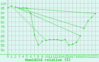 Courbe de l'humidit relative pour Santa Susana