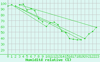 Courbe de l'humidit relative pour Albon (26)