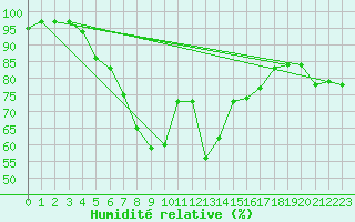 Courbe de l'humidit relative pour Roth