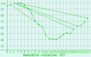 Courbe de l'humidit relative pour Artern