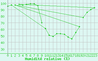 Courbe de l'humidit relative pour Leconfield