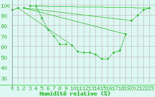 Courbe de l'humidit relative pour Toplita