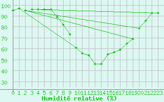 Courbe de l'humidit relative pour Visp