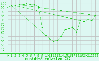 Courbe de l'humidit relative pour Shoream (UK)