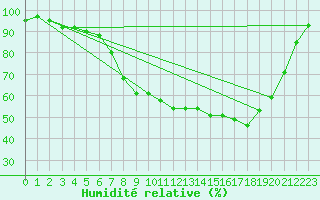 Courbe de l'humidit relative pour Retie (Be)