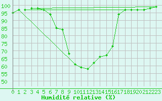 Courbe de l'humidit relative pour Hattula Lepaa