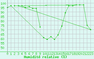 Courbe de l'humidit relative pour Zilina / Hricov