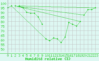 Courbe de l'humidit relative pour Luedge-Paenbruch