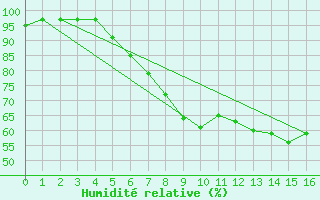 Courbe de l'humidit relative pour Kohlgrub, Bad (Rossh