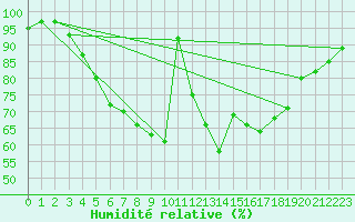 Courbe de l'humidit relative pour Kuusamo Kiutakongas