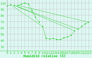 Courbe de l'humidit relative pour Retie (Be)