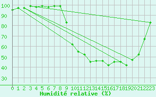 Courbe de l'humidit relative pour Oloron (64)