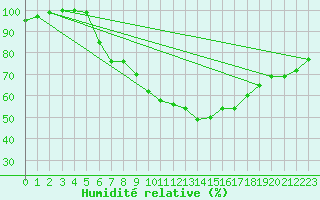 Courbe de l'humidit relative pour Oy-Mittelberg-Peters