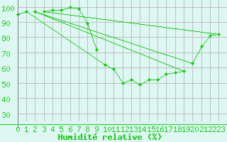 Courbe de l'humidit relative pour Pershore