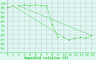 Courbe de l'humidit relative pour Camborne