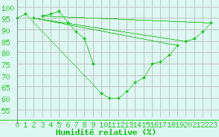 Courbe de l'humidit relative pour Continvoir (37)