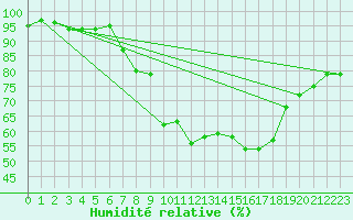 Courbe de l'humidit relative pour Portglenone