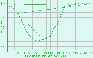Courbe de l'humidit relative pour Jomala Jomalaby