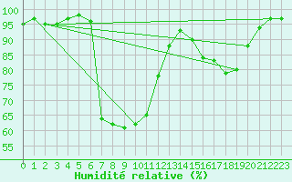 Courbe de l'humidit relative pour Rostherne No 2