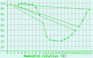 Courbe de l'humidit relative pour Cuprija