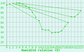 Courbe de l'humidit relative pour Rahden-Kleinendorf