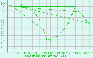 Courbe de l'humidit relative pour Zumarraga-Urzabaleta