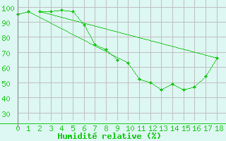 Courbe de l'humidit relative pour Lobenstein, Bad