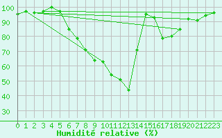 Courbe de l'humidit relative pour Lahr (All)