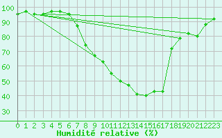 Courbe de l'humidit relative pour Berne Liebefeld (Sw)