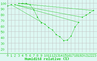 Courbe de l'humidit relative pour St Sebastian / Mariazell