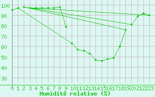 Courbe de l'humidit relative pour Meppen