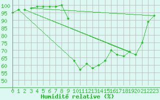 Courbe de l'humidit relative pour Caen (14)