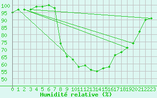 Courbe de l'humidit relative pour Trawscoed