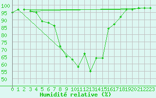 Courbe de l'humidit relative pour Blatten