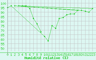 Courbe de l'humidit relative pour Deutschlandsberg