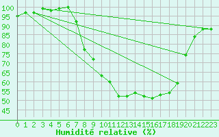 Courbe de l'humidit relative pour Herstmonceux (UK)