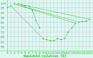 Courbe de l'humidit relative pour Boizenburg