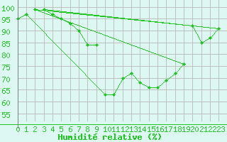 Courbe de l'humidit relative pour Karlstad Flygplats