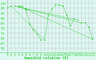 Courbe de l'humidit relative pour Zumaya Faro