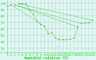 Courbe de l'humidit relative pour Muellheim
