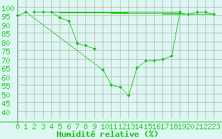 Courbe de l'humidit relative pour Palic