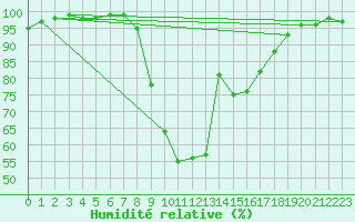 Courbe de l'humidit relative pour Boltigen
