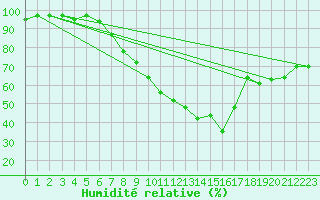 Courbe de l'humidit relative pour Memmingen