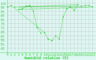 Courbe de l'humidit relative pour Elm