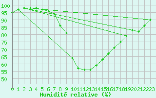 Courbe de l'humidit relative pour Oviedo