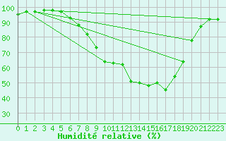 Courbe de l'humidit relative pour Regensburg