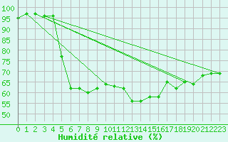 Courbe de l'humidit relative pour Tarfala