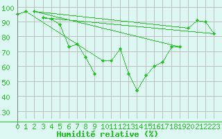 Courbe de l'humidit relative pour Asikkala Pulkkilanharju