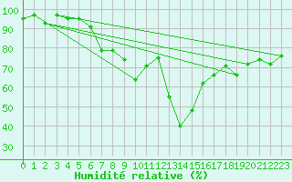 Courbe de l'humidit relative pour Istanbul Bolge
